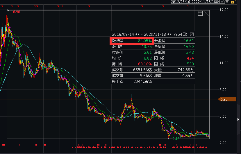 债券|?债券爆雷！这家曾经的千亿市值大白马，又出大事！