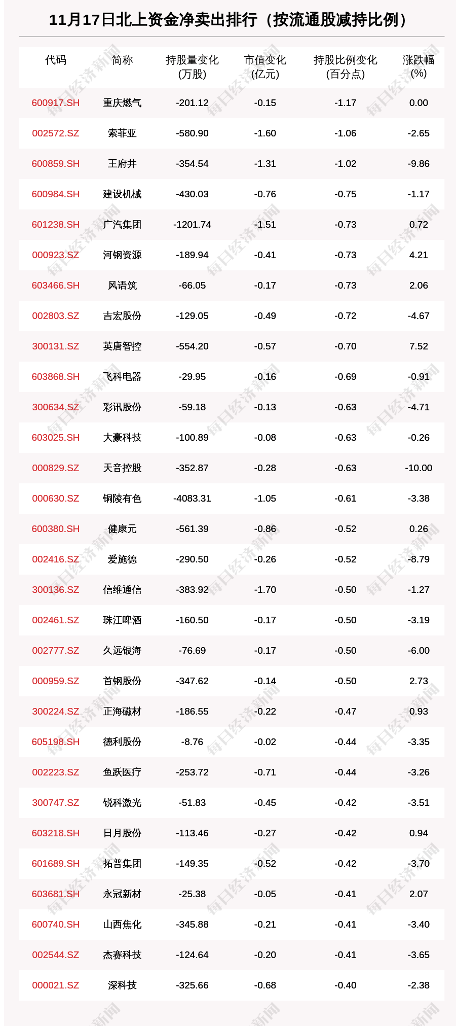 动向|北向资金动向曝光：11月17日这些个股遭大甩卖（附名单）