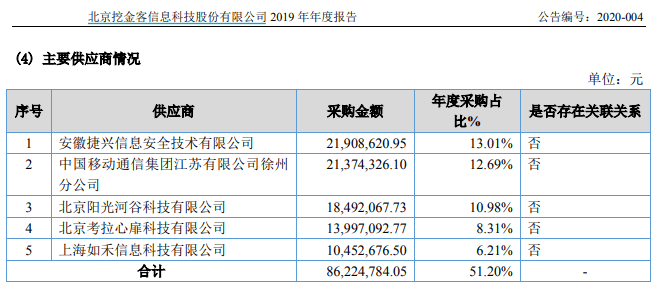 北京|挖金客多项财务数据存疑，或隐瞒关联关系