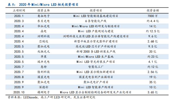 风口|苹果带头掀起Mini LED风口 乾照光电拟募资15亿元布局