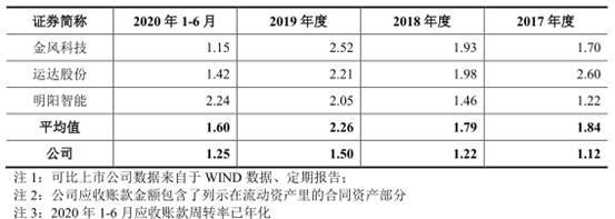 税收|电气风电负债243亿应收账款高 利润靠税收优惠和补助