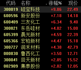 市场|有机硅板块大涨，材料价格持续上行，行业迎供需两旺格局