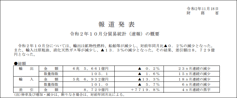 统计|日本10月出口减少0.2%，连续1年11个月下滑