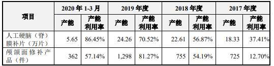 独立性|迈普医学规模袖珍3年亏2年 产能不饱和技术独立性遭问