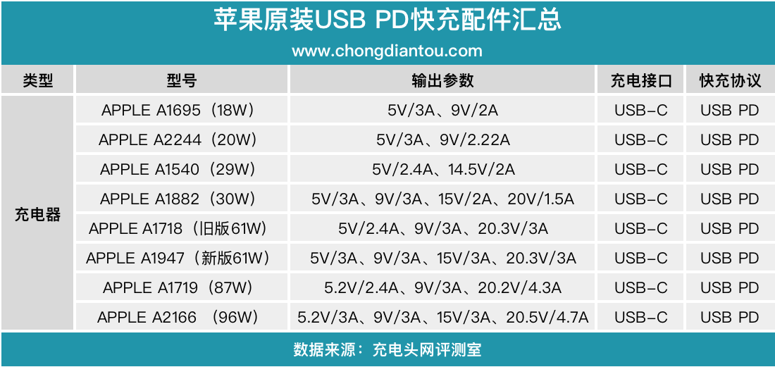 MacBook|从MacBook支持USB-C口充电看苹果笔记本电脑标配充电器发展史