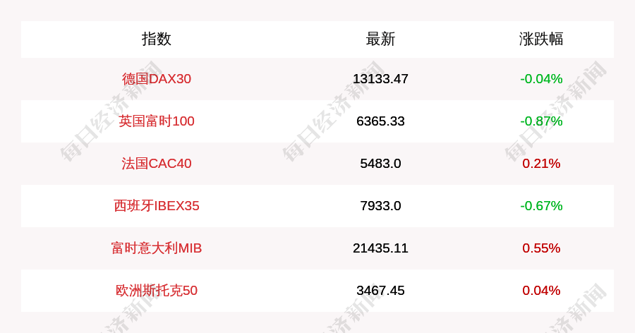 跌幅为|11月18日德国DAX30指数收盘下跌0.04%，英国富时100指数收盘下跌0.87%