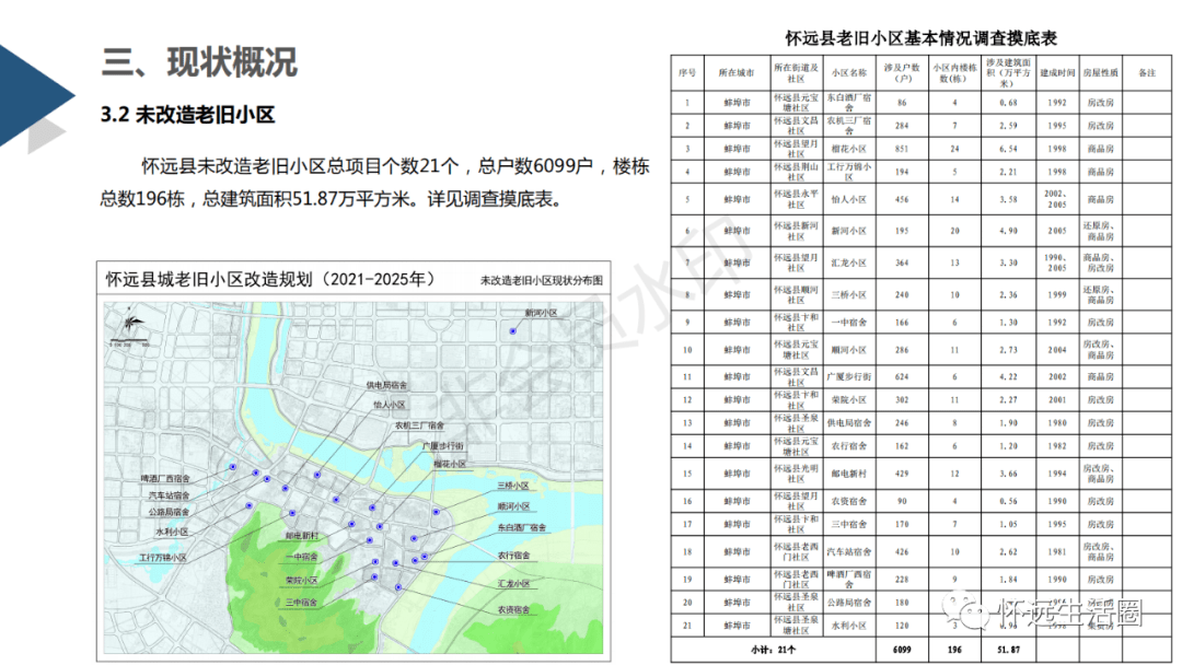 《怀远县城老旧小区改造规划(2021-2025)》来了!