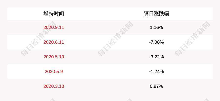 景源|皖通科技：持股5%以上股东增持约830万股，比例超过1%