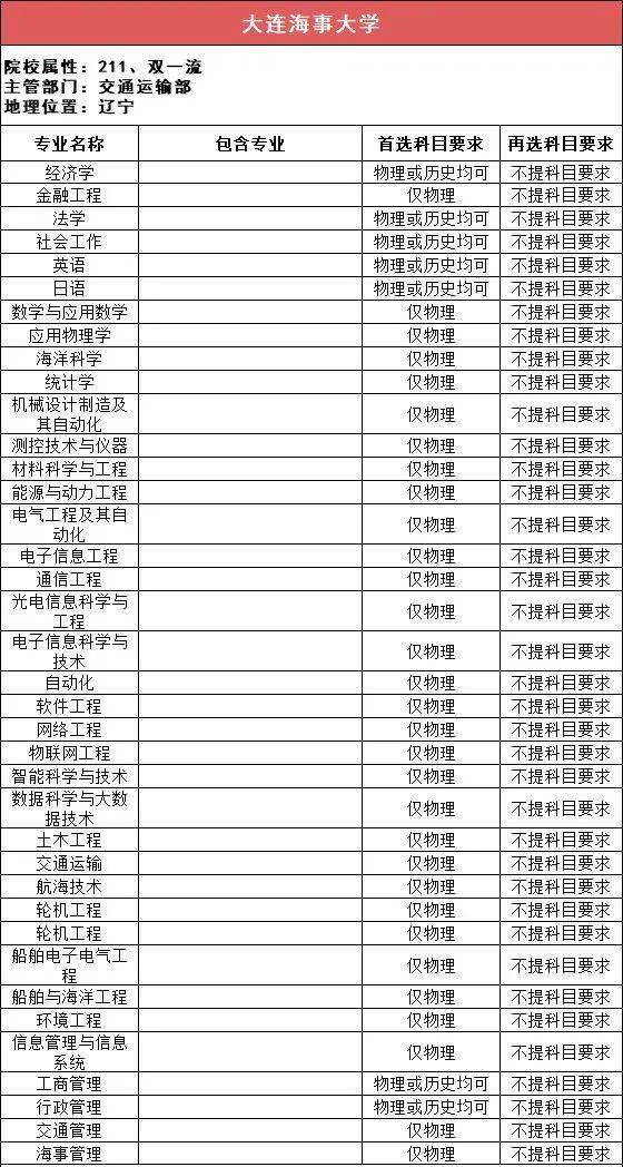 选科|事关高考录取!太有用了!112所211高校“3+1+2”选科要求最全汇总