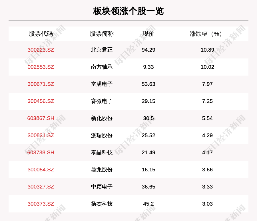 叶峰|芯片产业链板块走强，128只个股上涨，北京君正上涨10.89%