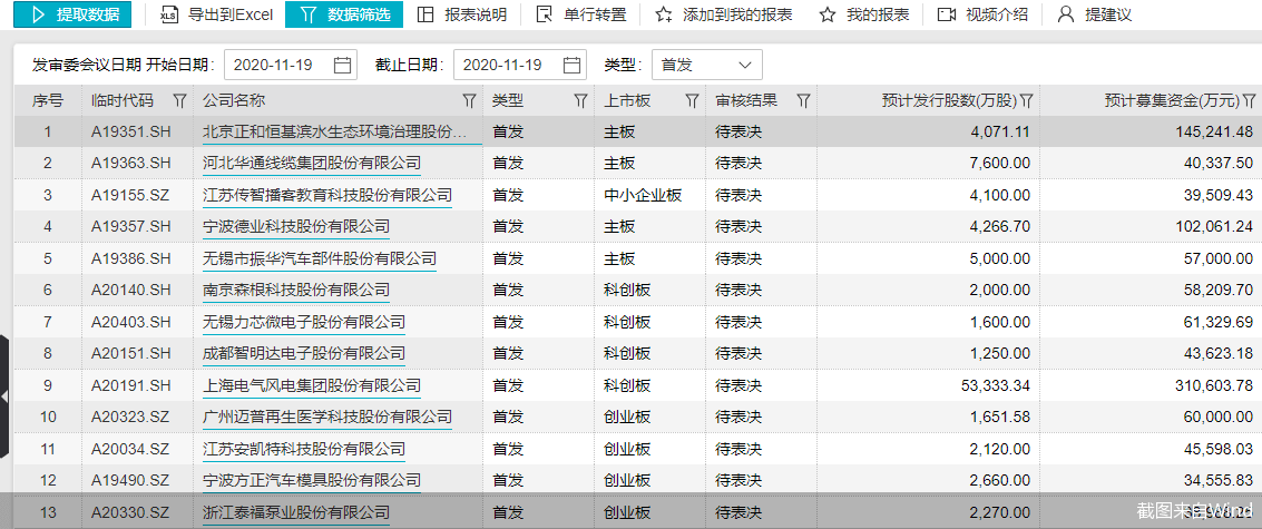 创新|单日13家企业IPO迎考审核数创新高