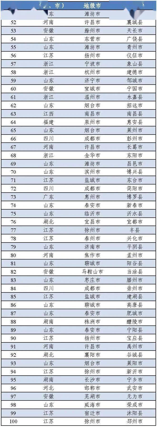 2020年中国工业百强区