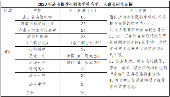 2021中考济南推荐生的报考及录取