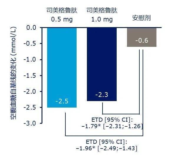 【司美格鲁肽数据大揭秘】司美格鲁肽单药治疗的疗效和安全性分析