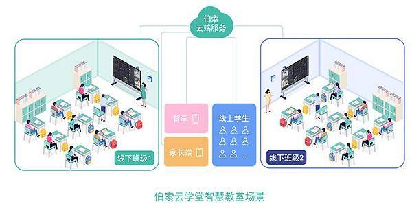 课堂|伯索云学堂发布全新产品版本“伯索+” 实现教学全场景覆盖