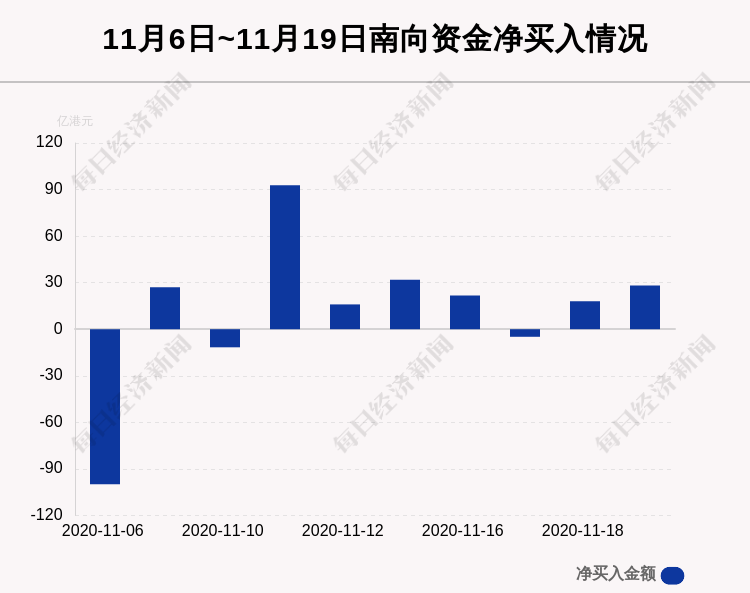 净卖出|最新出炉！11月19日港股通净流入28.13亿港元，净买入腾讯6.78亿港元