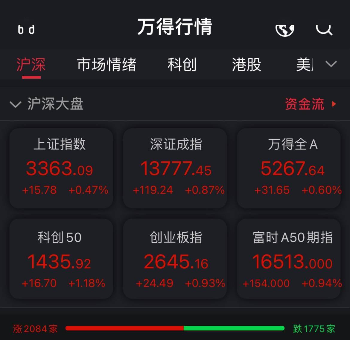 板块|两市低开高走沪指涨0.47% 航空装备等板块领涨