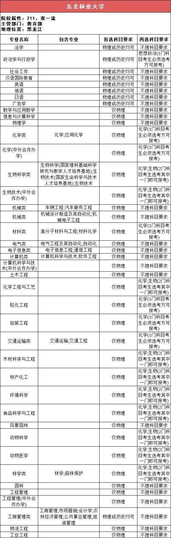 选科|事关高考录取!太有用了!112所211高校“3+1+2”选科要求最全汇总