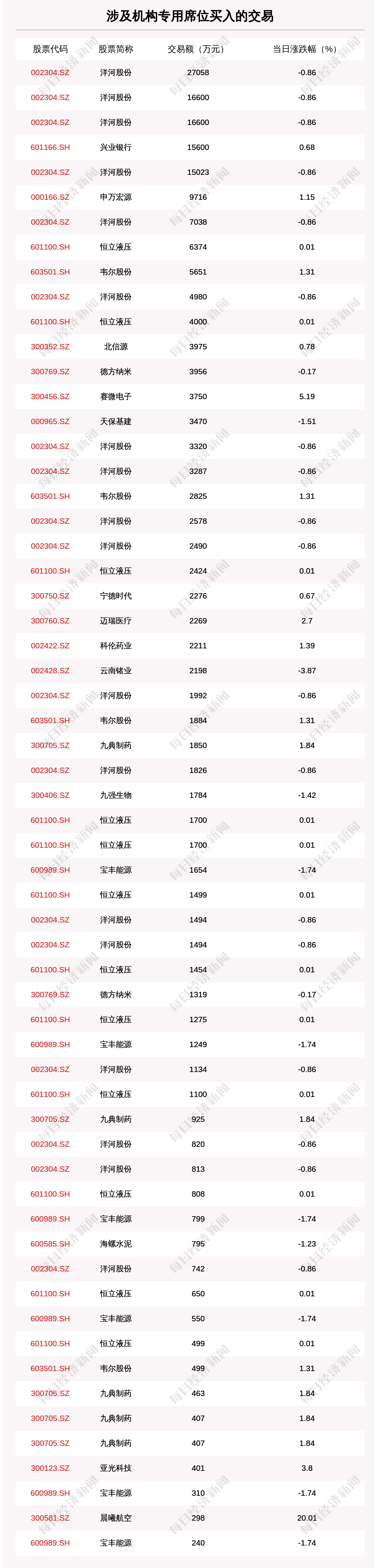 沪深两市|透视大宗交易：11月19日共成交172笔，洋河股份成交15.81亿元