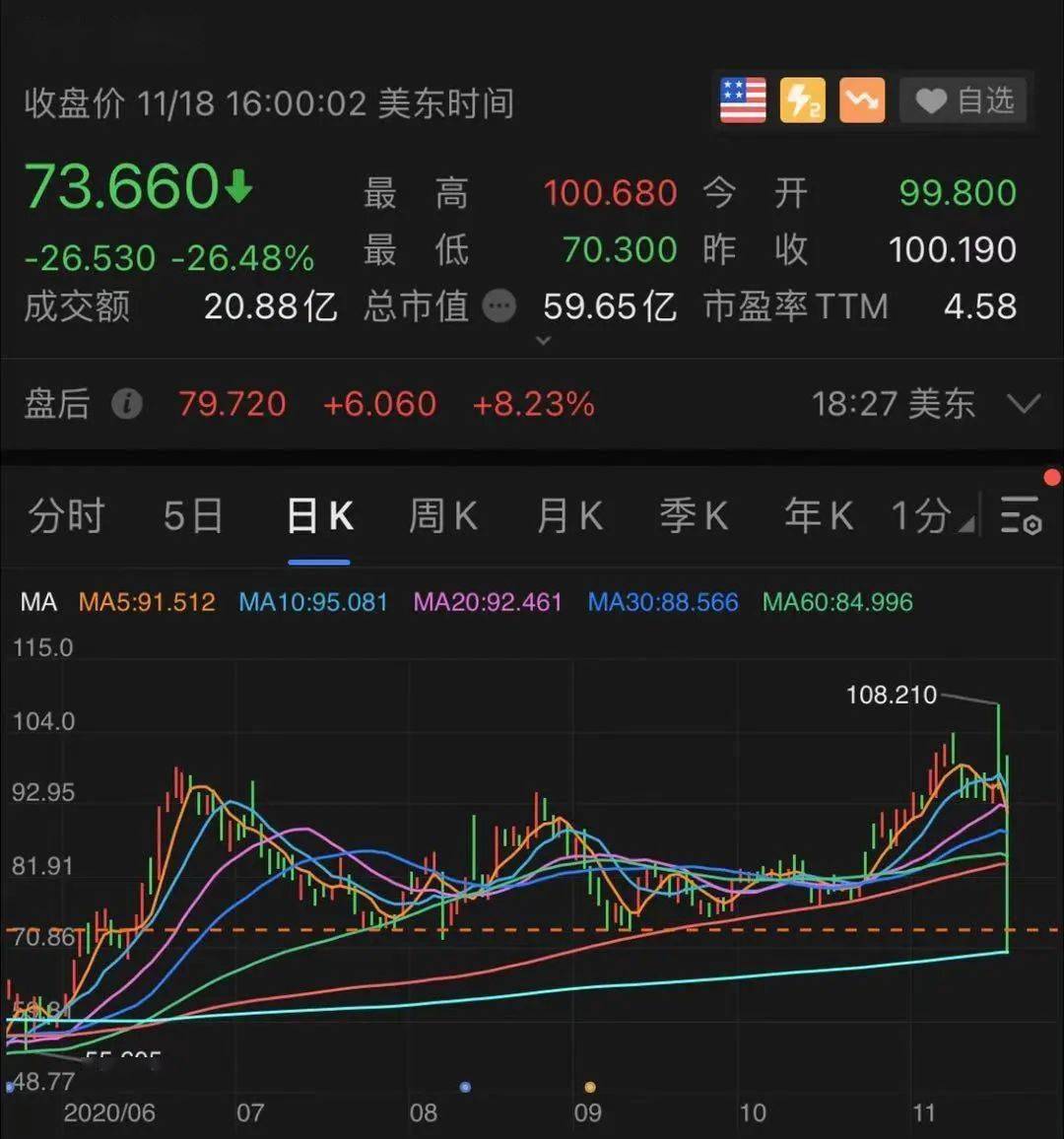 做空|突发，美股尾盘500点大跳水！浑水疯狂做空：中概股大跌26%，90%营收是假的？