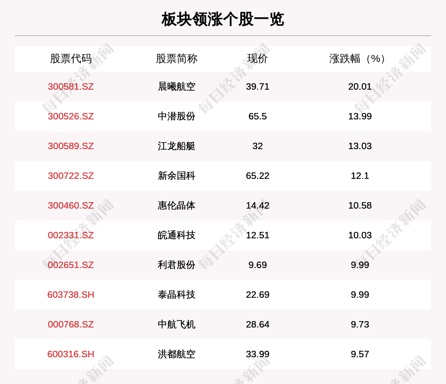 叶峰|军工板块走强，190只个股上涨，晨曦航空上涨20.01%