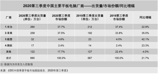 Pencil|IDC发布报告 华为第三季度平板出货量位列第一