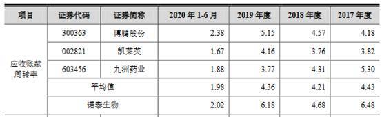 生物|诺泰生物3改会计差错曾瞒关联交易 董事长背2监管函