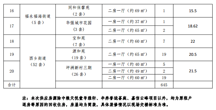 深圳这个区又开放公租房认租!整整有20个项目!