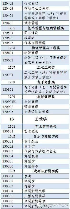 500多个本科专业，分为哪些门类？授予什么学位？