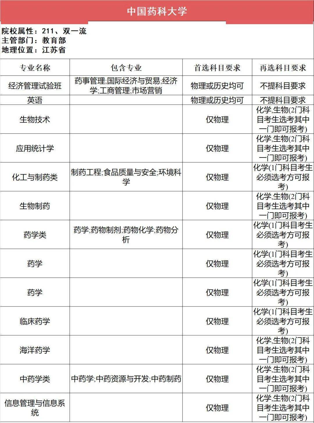 选科|事关高考录取112所211高校“3+1+2”选科要求最全汇总（下）