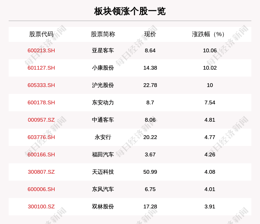 叶峰|新能源汽车板块走强，102只个股上涨，亚星客车上涨10.06%