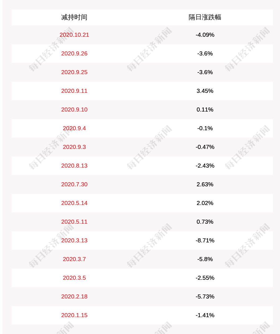 种业|减持！荃银高科：大北农减持约532万股，减持股份比例已达1%