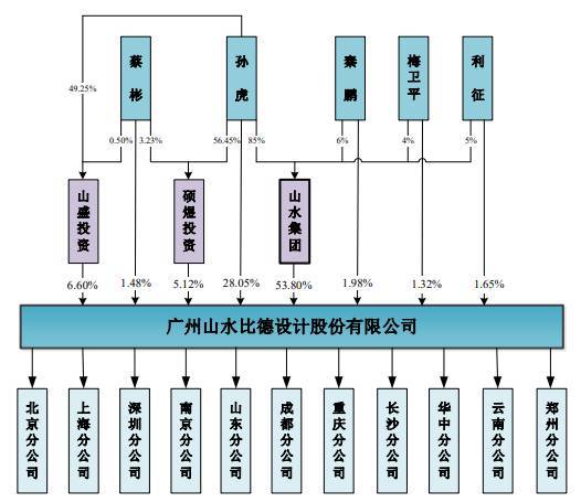 现金|山水比德2年净利增10倍现金净额3连降 7成募资涉买房