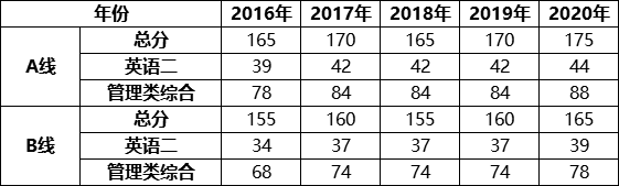 2020管理类联考在线_12月3日:备战2020年入学管理类联考--英语(作文模板