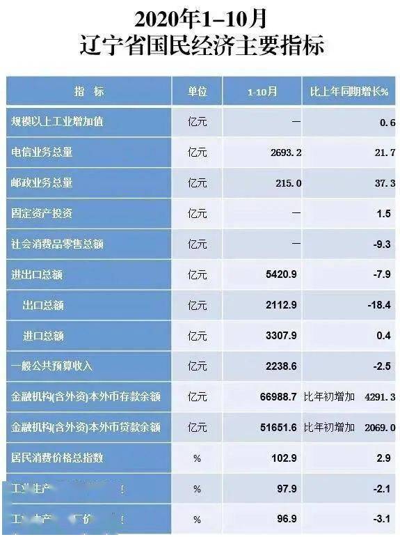 重点关注丨辽宁最新经济数据出炉！