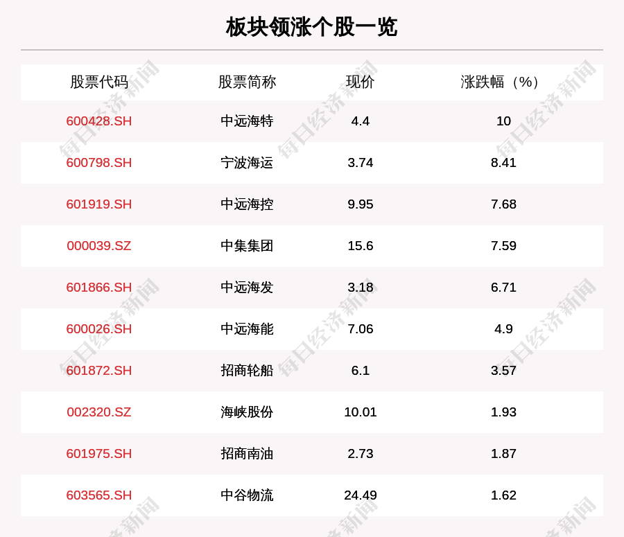 叶峰|航运板块走强，13只个股上涨，中远海特上涨10.0%