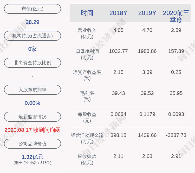 电子|神思电子：公司获得政府补助共计约509万元