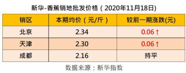 产区|新华指数|国内产区蕉价向好 四大指数涨跌各半