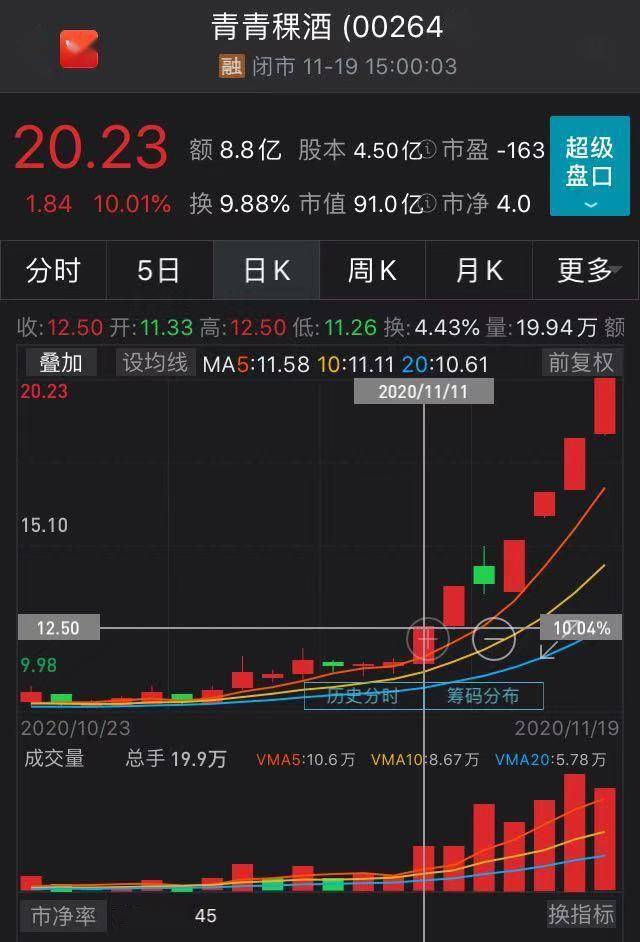 股价|青青稞酒7天6涨停监管出手！11月以来股价已翻番