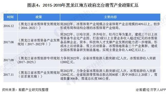 《黑龙江省冰雪装备产业发展规划(2017-2022年《黑龙江省冰雪旅游