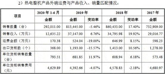 领域|富信科技研发费占比低于5% 产能利用率降募资超总资产