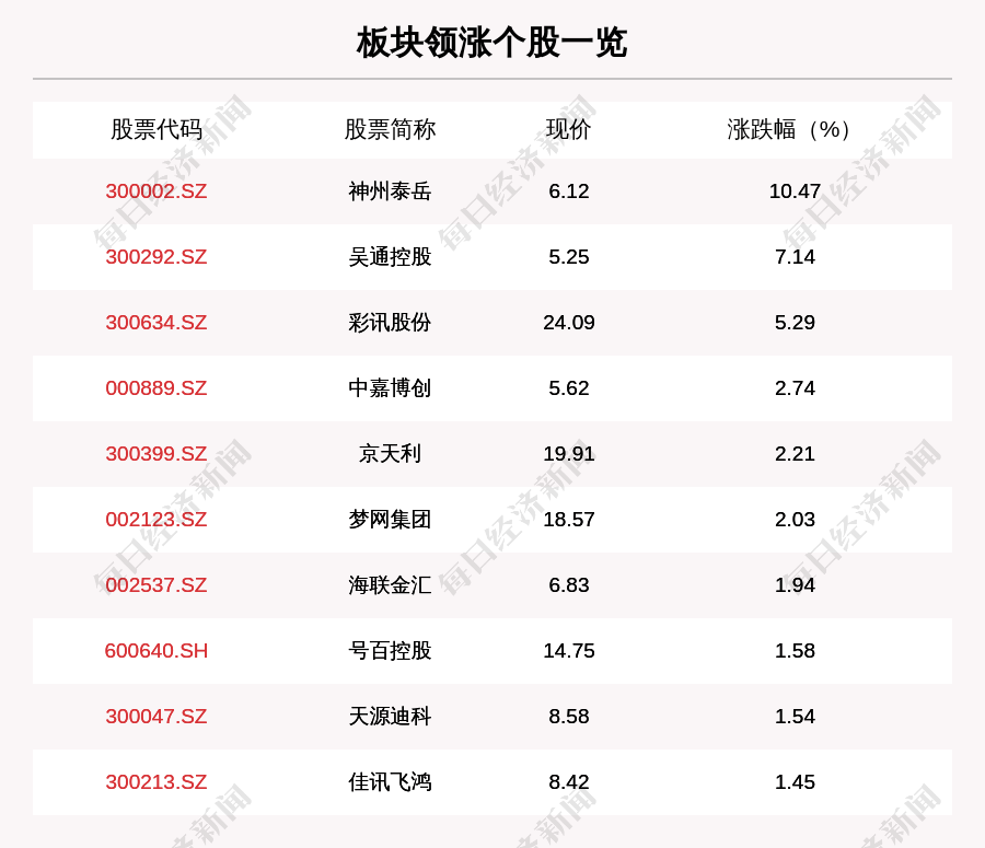 神州泰岳|融合通信(RCS)板块走强，22只个股上涨，神州泰岳上涨10.47%