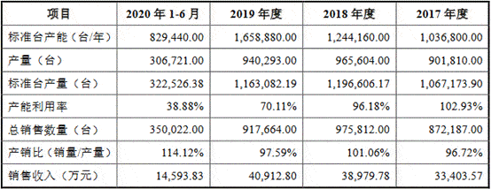 领域|富信科技研发费占比低于5% 产能利用率降募资超总资产
