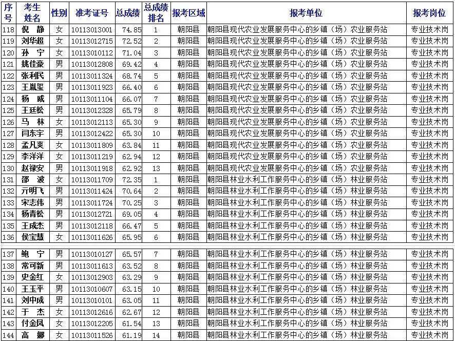 2020朝阳人口_朝阳平房村街女2020(3)