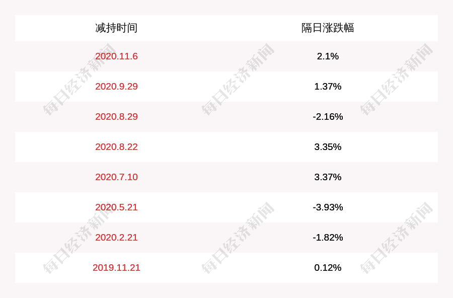 计划|天赐材料：顾斌减持计划完成，减持股份数量约15万股