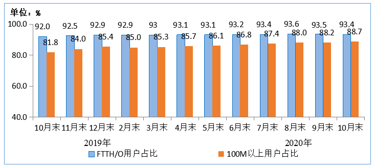 用户|1-10月电信业务收入、总量同比分别增3.3%和18.7%