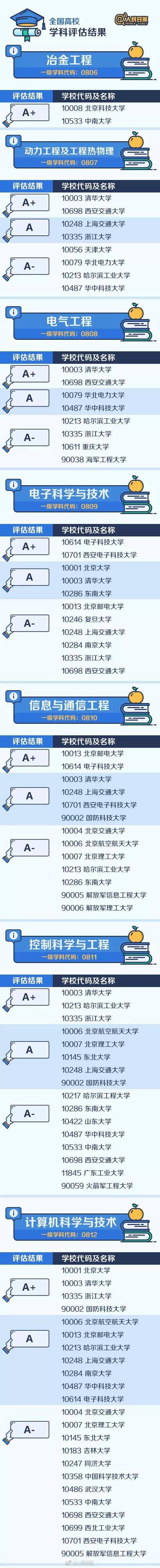 整理|全国“最难考”的44所大学是……（内附人民日报整理的中国名校顶尖学科名单）