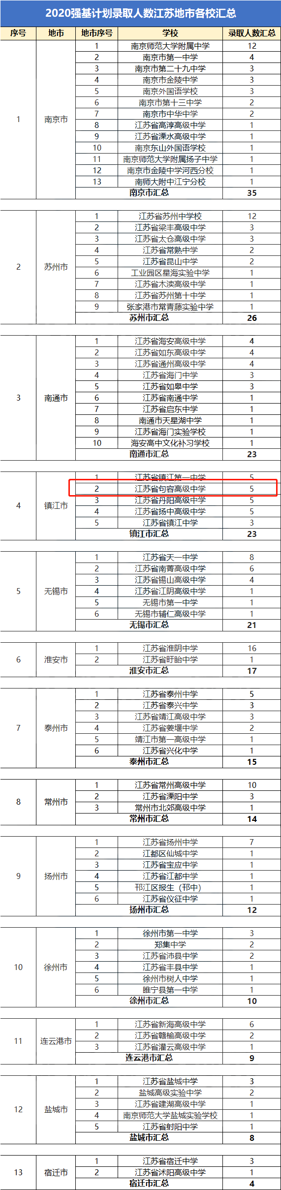 计划|恭喜！句容5名高中生被清华、北大等国内知名高校看中了！