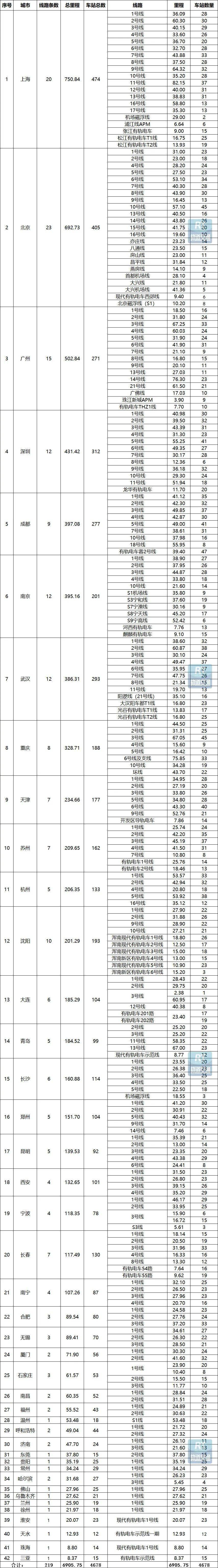 中国2020年城市地铁_2020年中国内地城轨城市升至42座,运营总里程超6905公