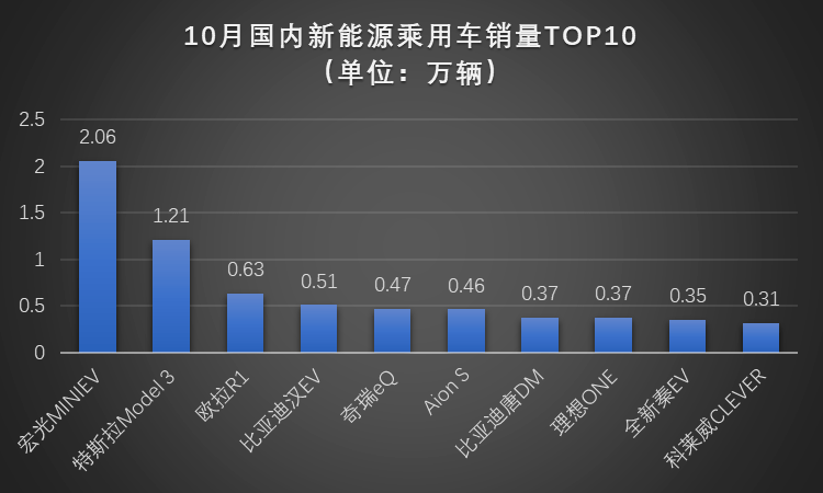 同比|“银十”狂欢继续，国内汽车产销同比增幅均超10%，车市驶入冬季旺销期